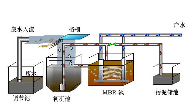 厭氧一好氧聯(lián)合處理法