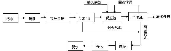 化妝品污水處理