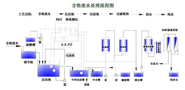 磷化廢水處理工藝