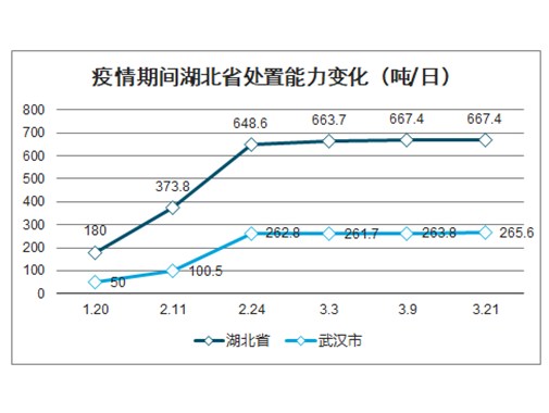 2020年醫療廢物處理市場(chǎng)規模增長(cháng)率升至15%