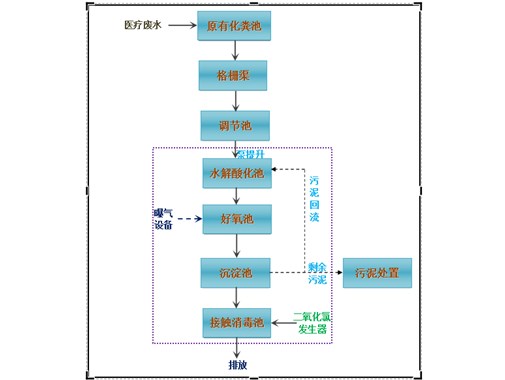 醫院污水處理技術(shù)及運行管理