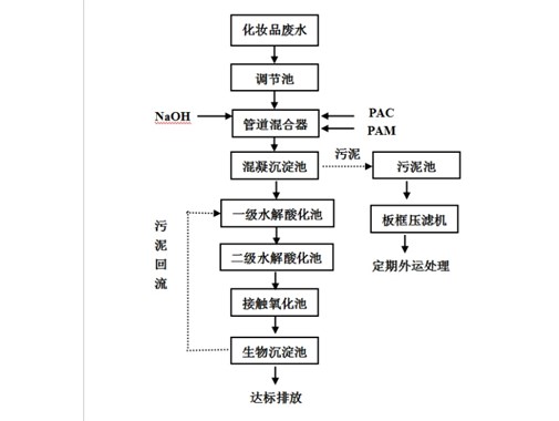 CAST工藝原理  