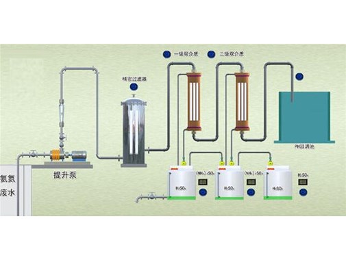 處理高濃度，高氨氮，難以降解的工藝技術(shù)