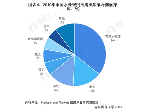 2021年中國水處理劑行業(yè)發(fā)展現狀及應用結構分析 市場(chǎng)規?？焖僭鲩L(cháng)